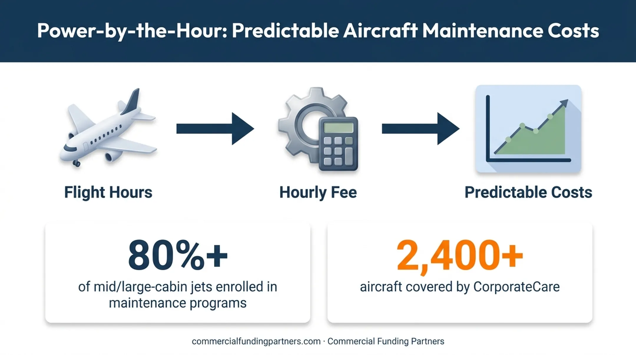 Power-by-the-Hour engine lease structure converting flight hours to predictable costs