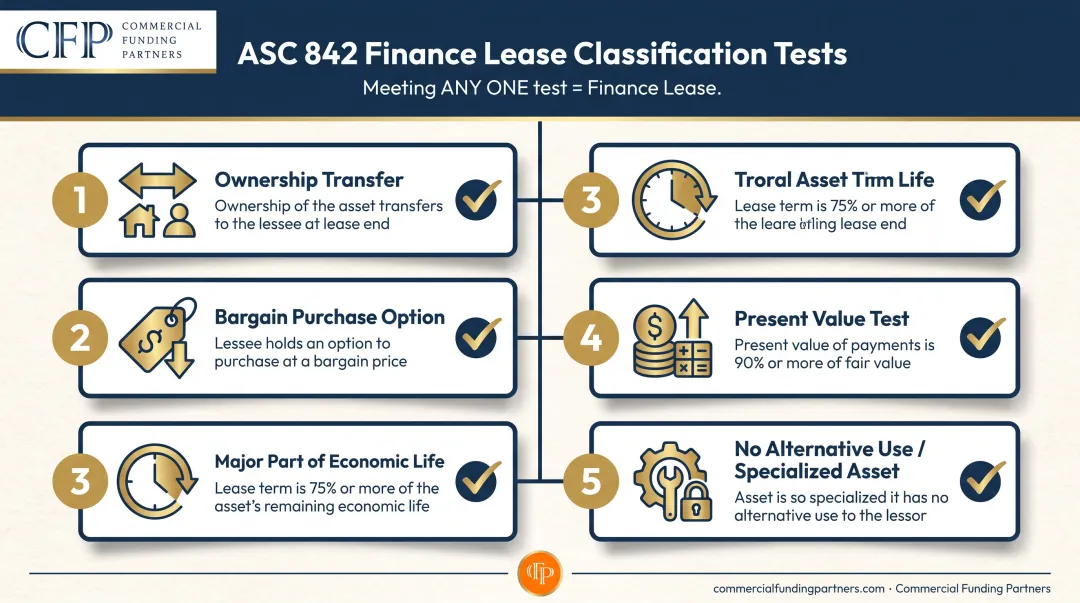 Five ASC 842 finance lease classification tests criteria checklist