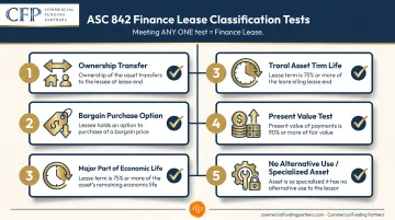 Five ASC 842 finance lease classification tests criteria checklist