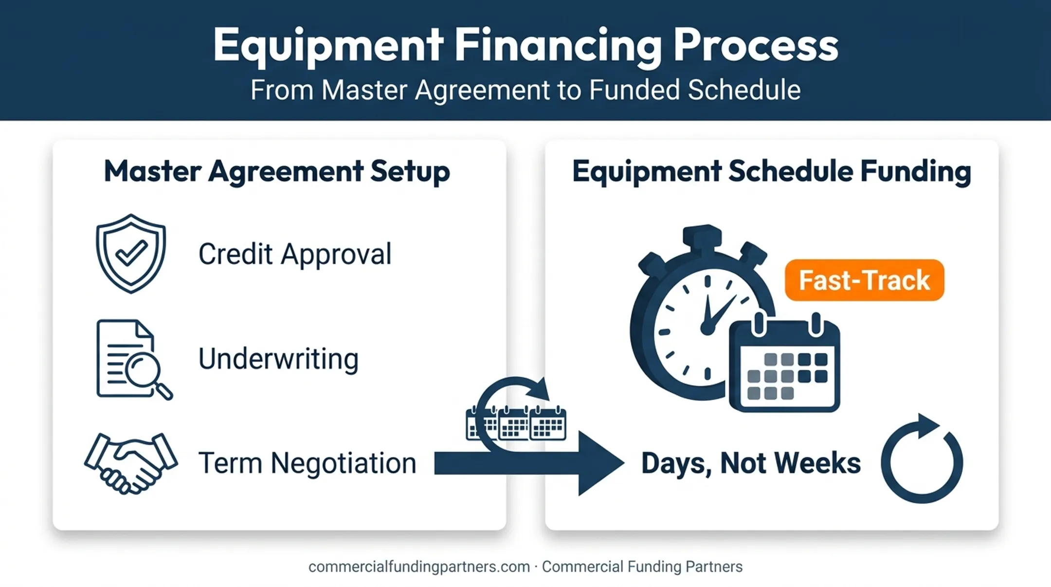 Two-phase master lease process from credit approval to fast equipment funding