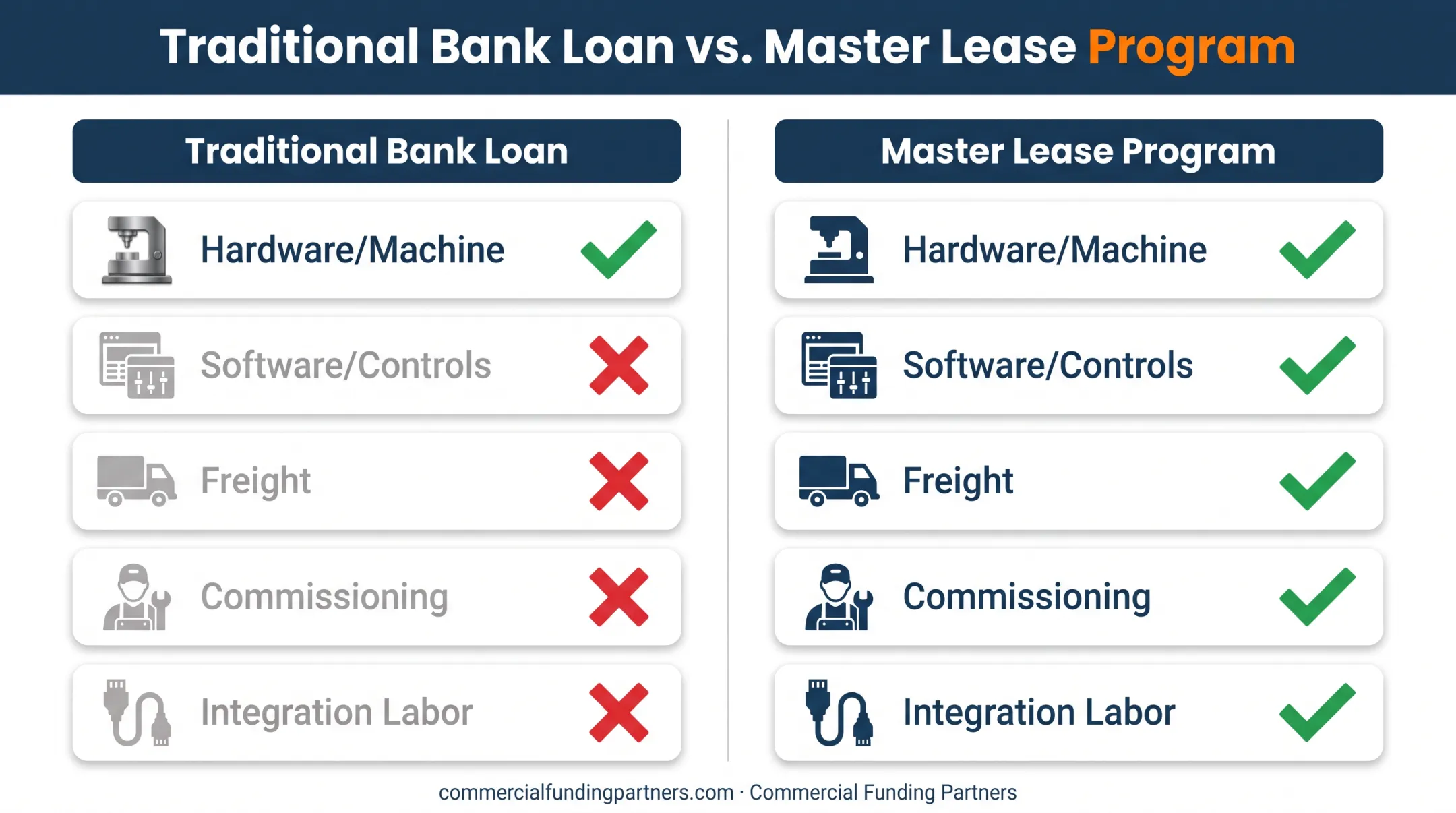Comparison of costs covered by traditional bank loans versus master lease programs