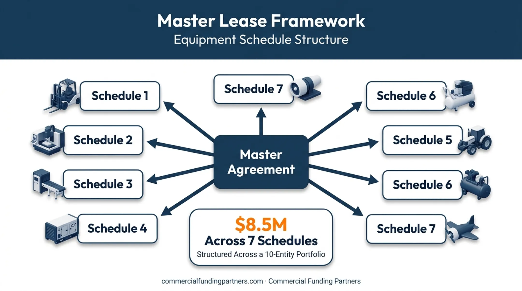 Master lease program structure showing one agreement with multiple equipment schedules