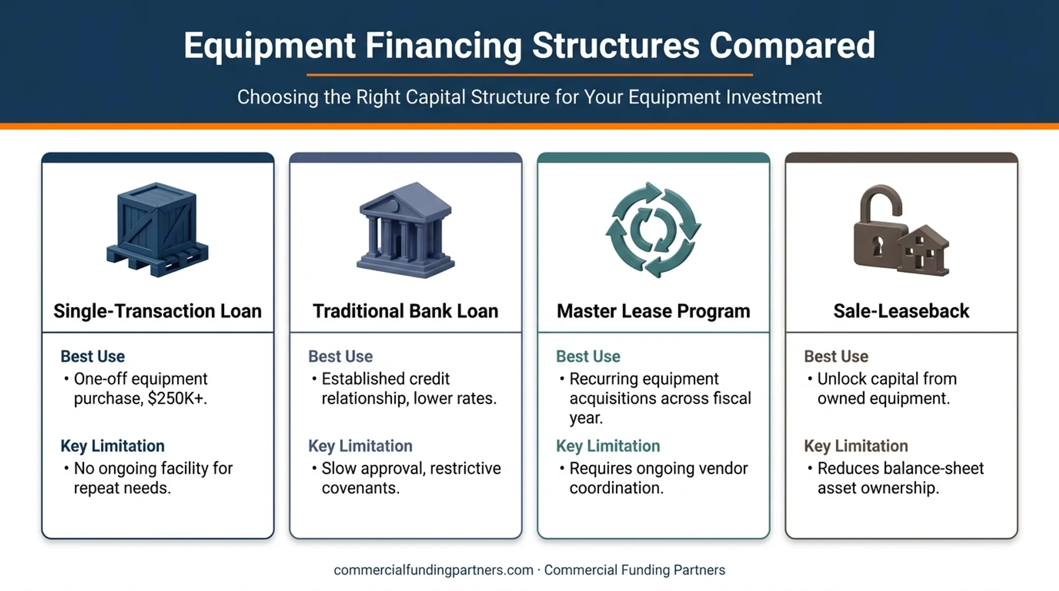 Four equipment financing options compared by use case and limitations