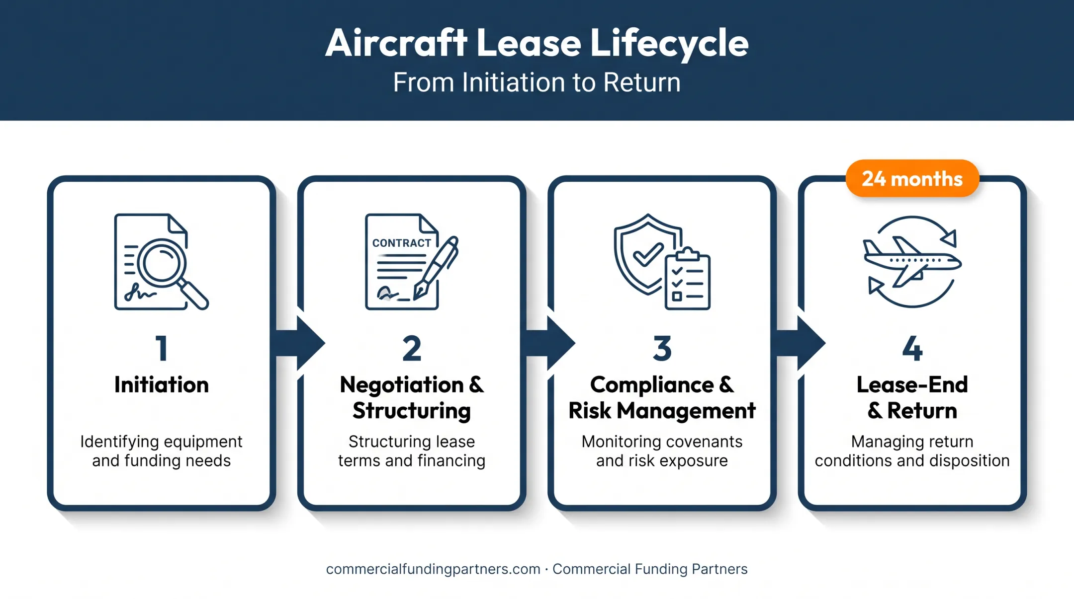 Aircraft lease lifecycle stages from initiation to lease end return