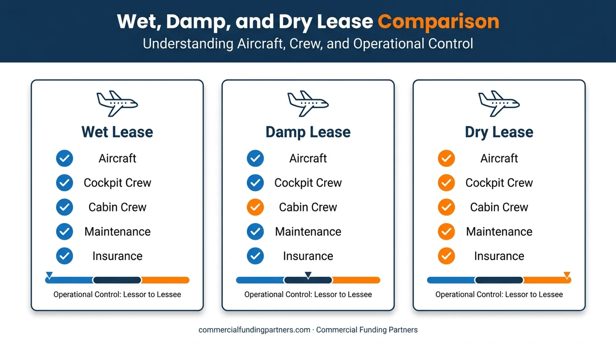 Wet dry and damp aircraft lease responsibility comparison chart
