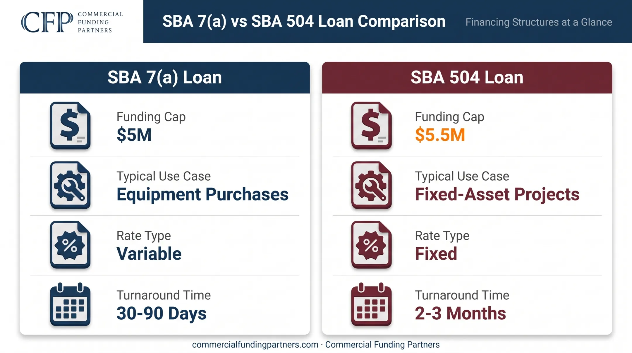 SBA 7a versus SBA 504 loan comparison for restaurant equipment financing