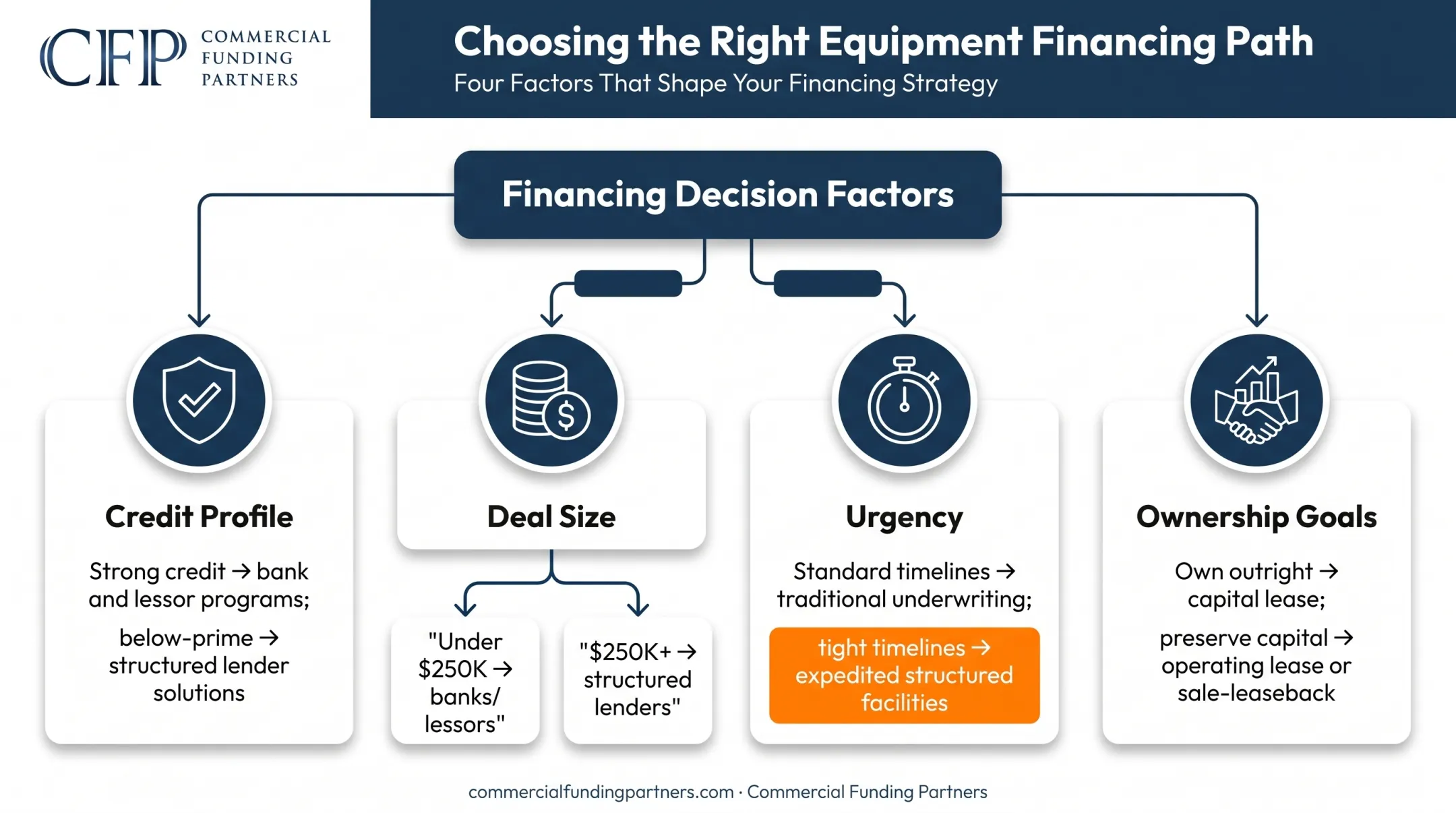 Restaurant refrigerator financing decision factors credit deal size urgency ownership