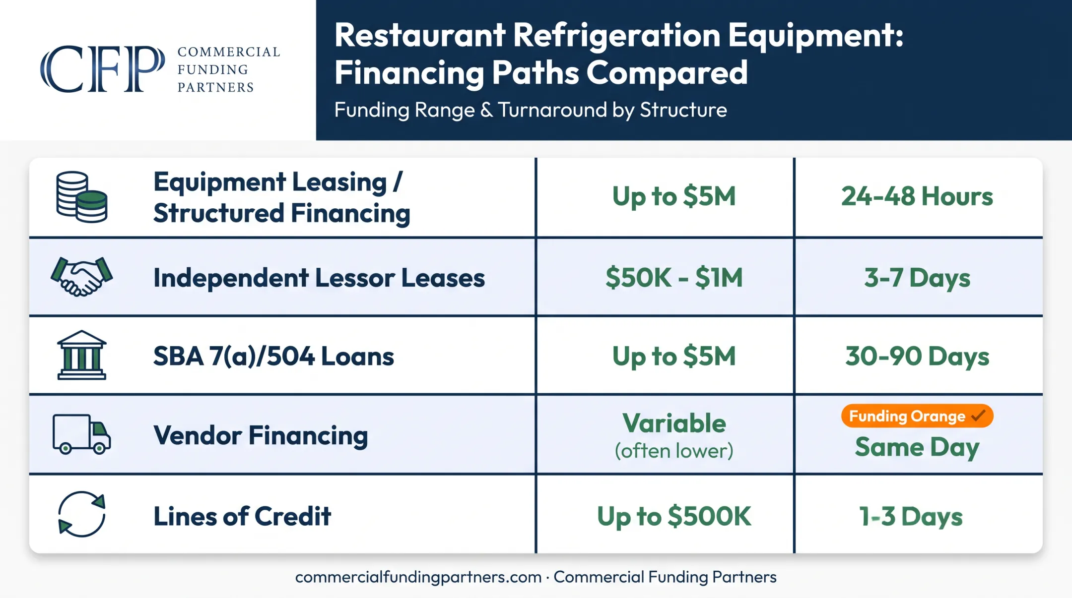 Restaurant equipment financing options comparison chart with funding ranges and turnaround times