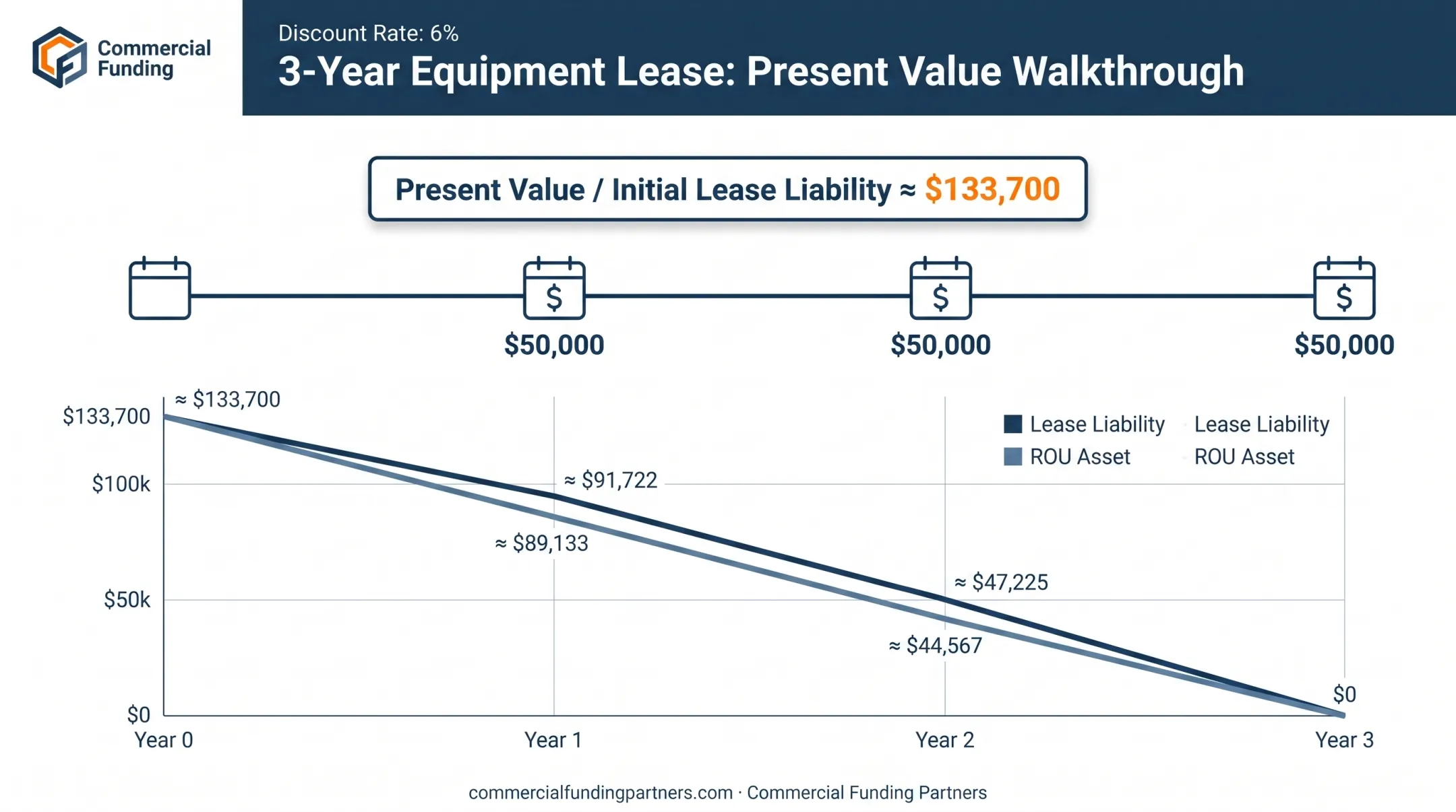 Present value calculation example for three-year equipment lease under ASC 842