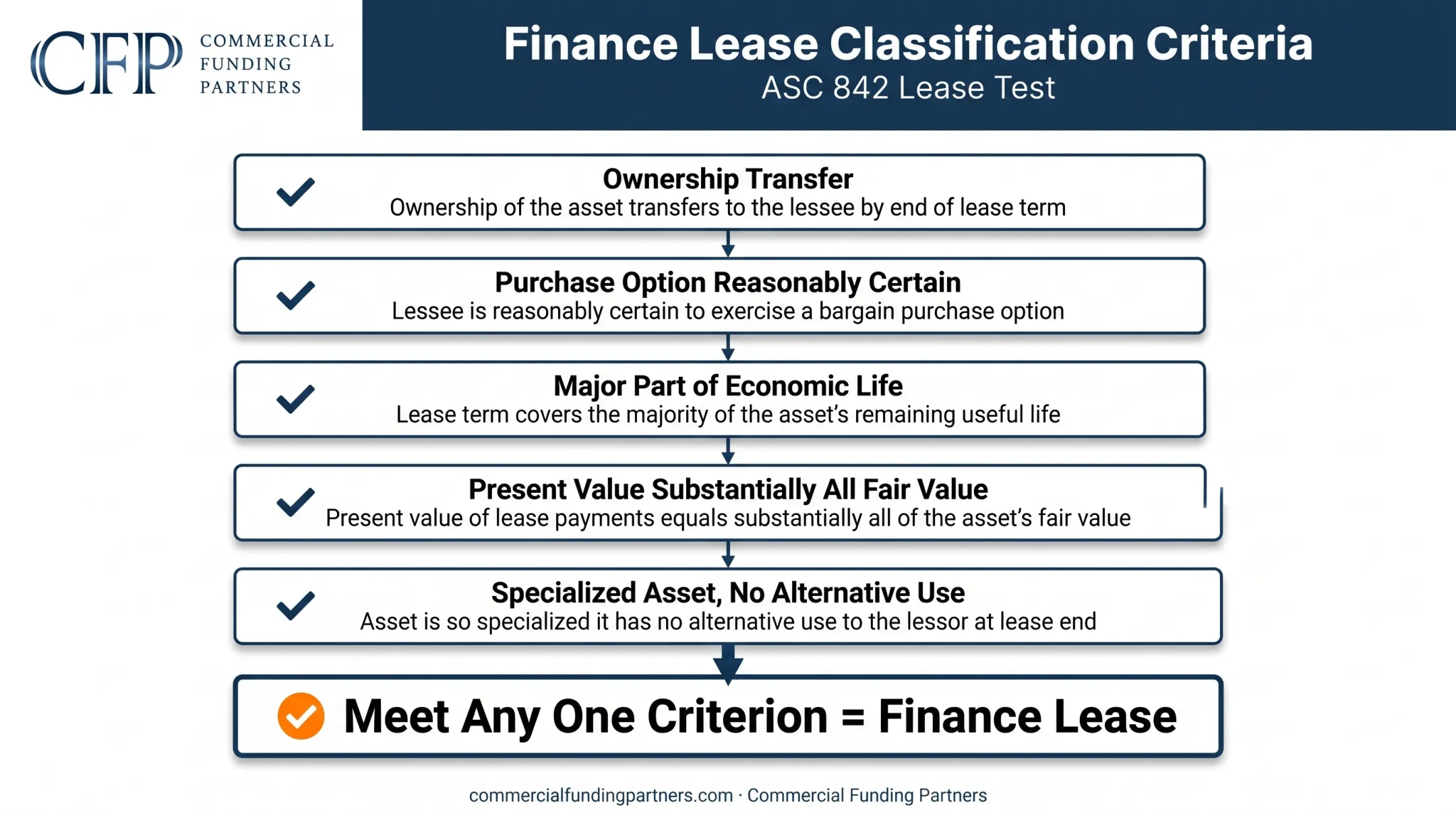 Five-criteria test for finance versus operating lease classification