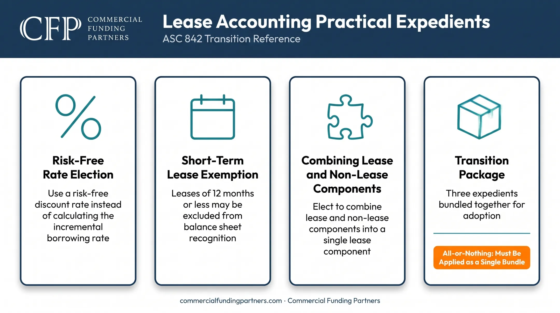 Four practical expedients available to private companies under ASC 842