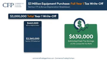 Section 179 and bonus depreciation stacking on a $3 million equipment purchase