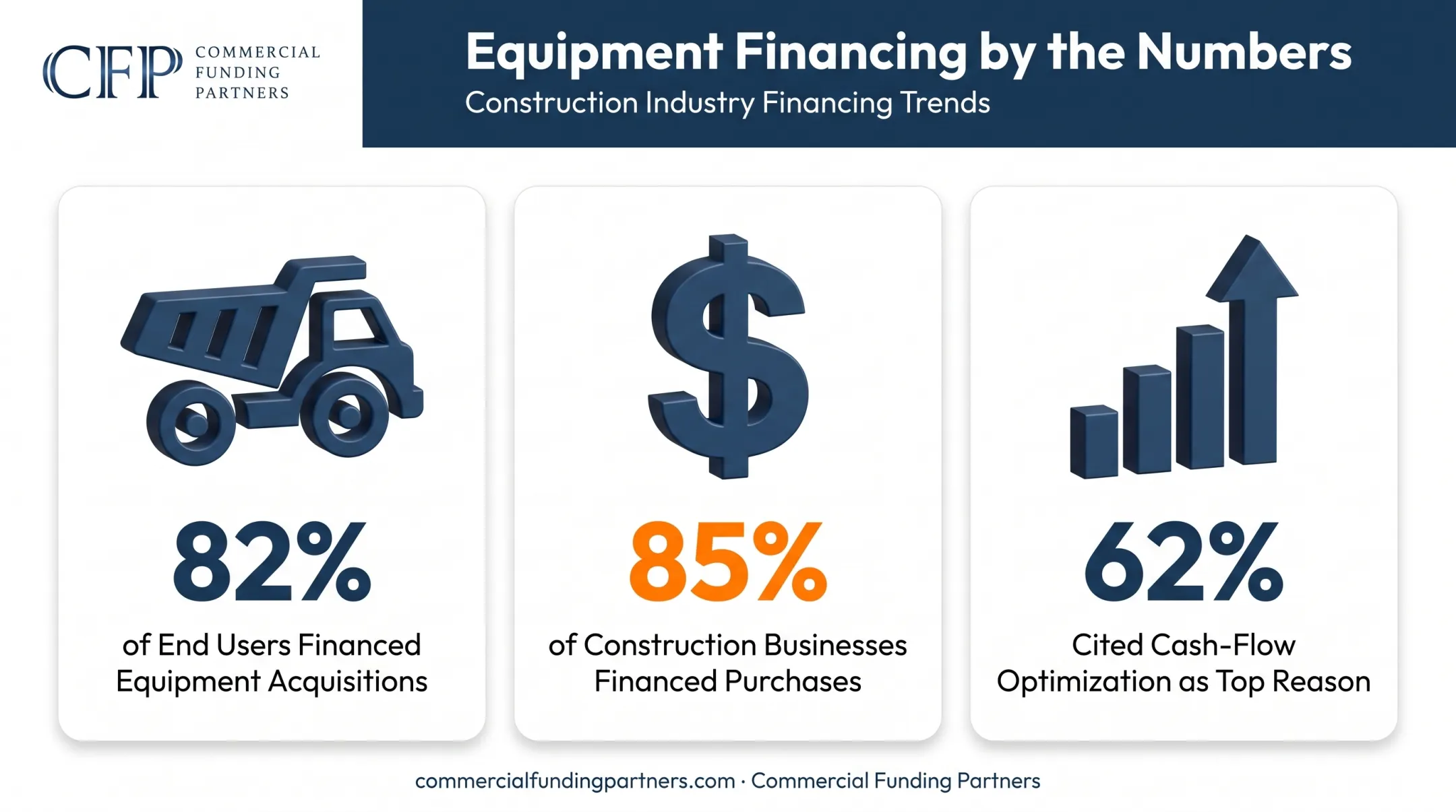 Statistics on construction equipment financing adoption rates in 2023