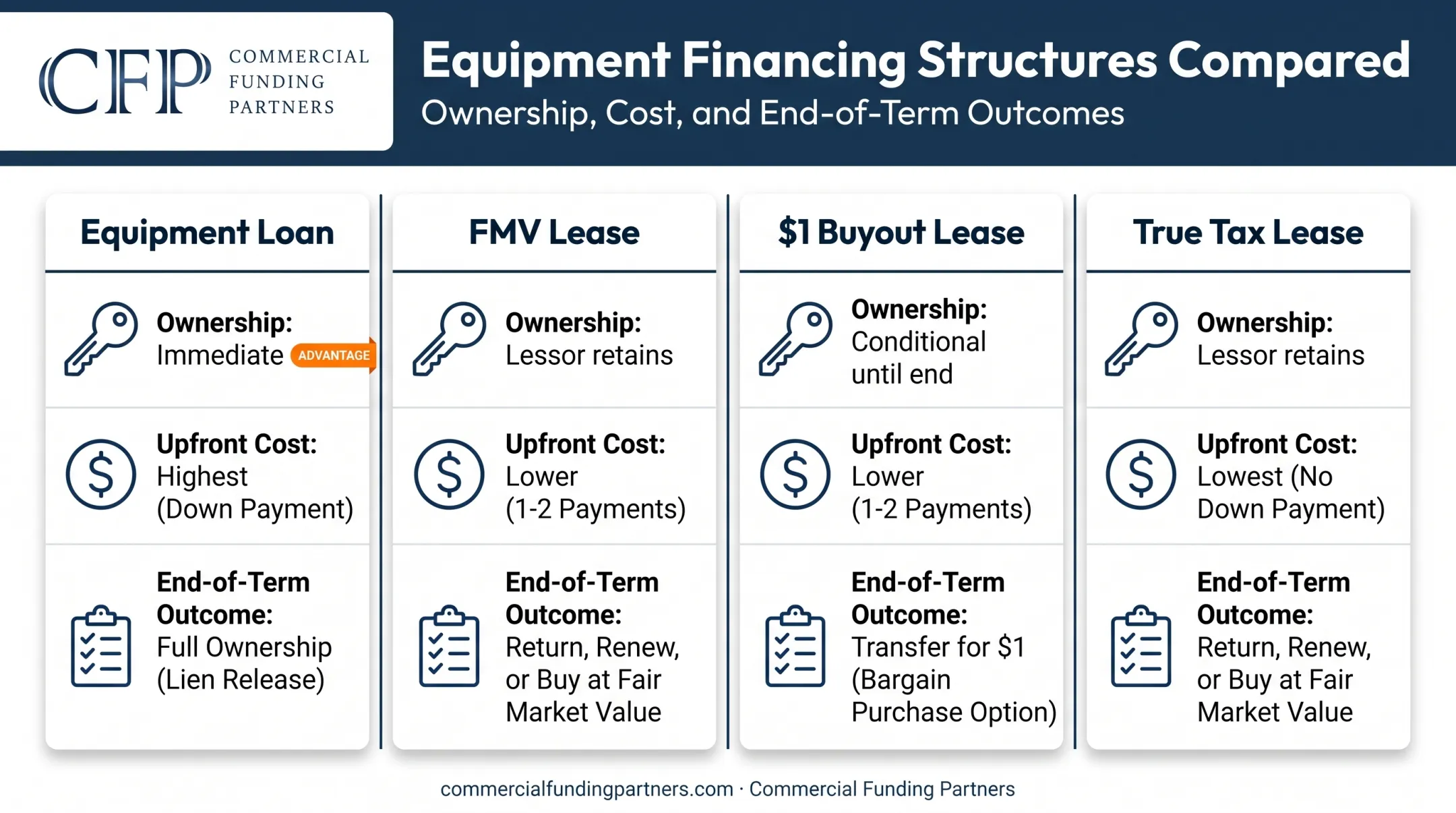 Comparison of equipment loan versus lease structures for concrete trucks