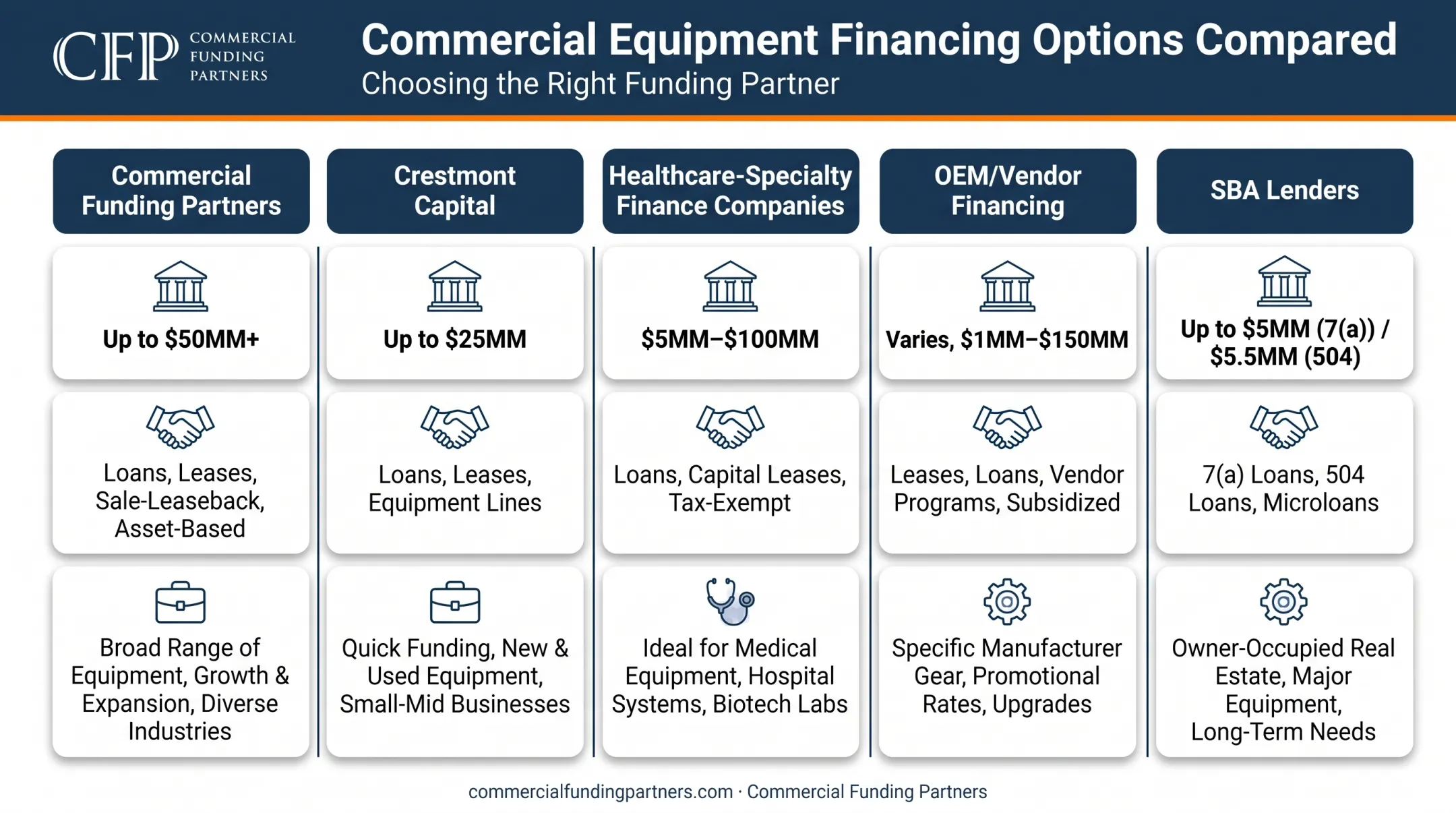 Comparison of radiology equipment financing options by funding range and structure