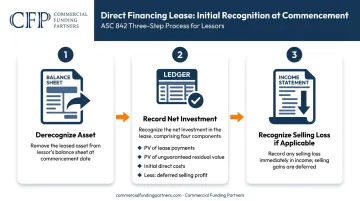 Direct financing lease lessor initial recognition three-step accounting process infographic