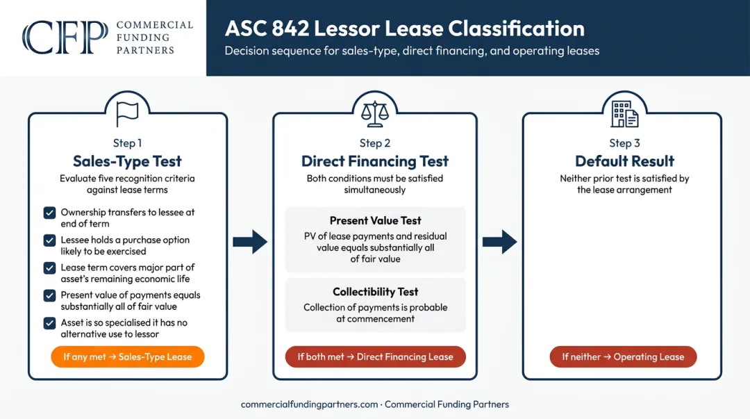 ASC 842 lessor lease classification sequential three-step decision flow