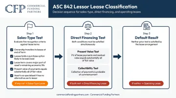 ASC 842 lessor lease classification sequential three-step decision flow