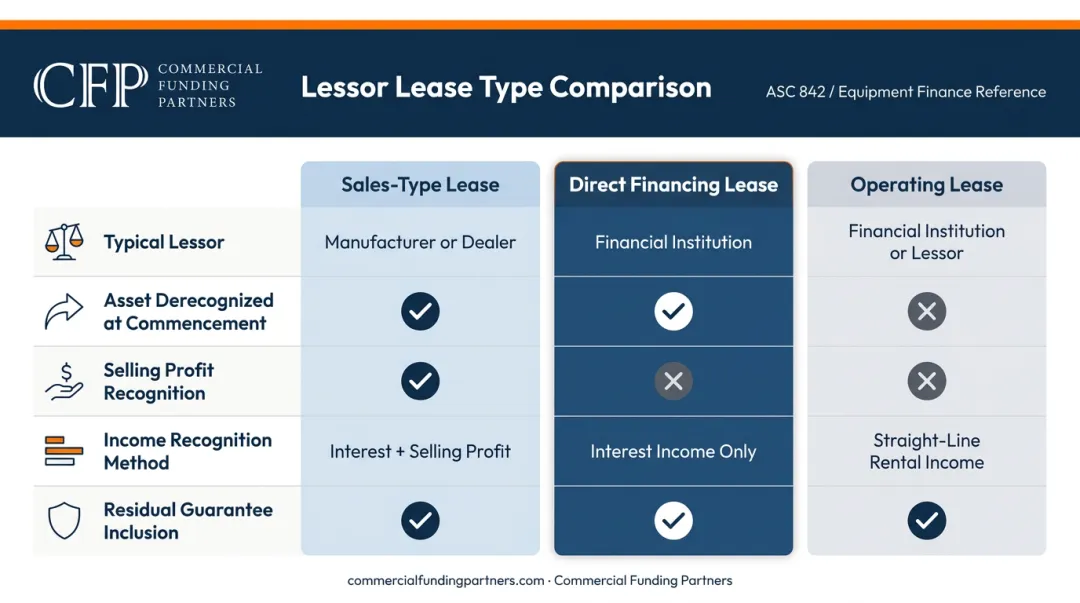 Sales-type versus direct financing versus operating lease side-by-side comparison chart