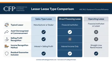 Sales-type versus direct financing versus operating lease side-by-side comparison chart