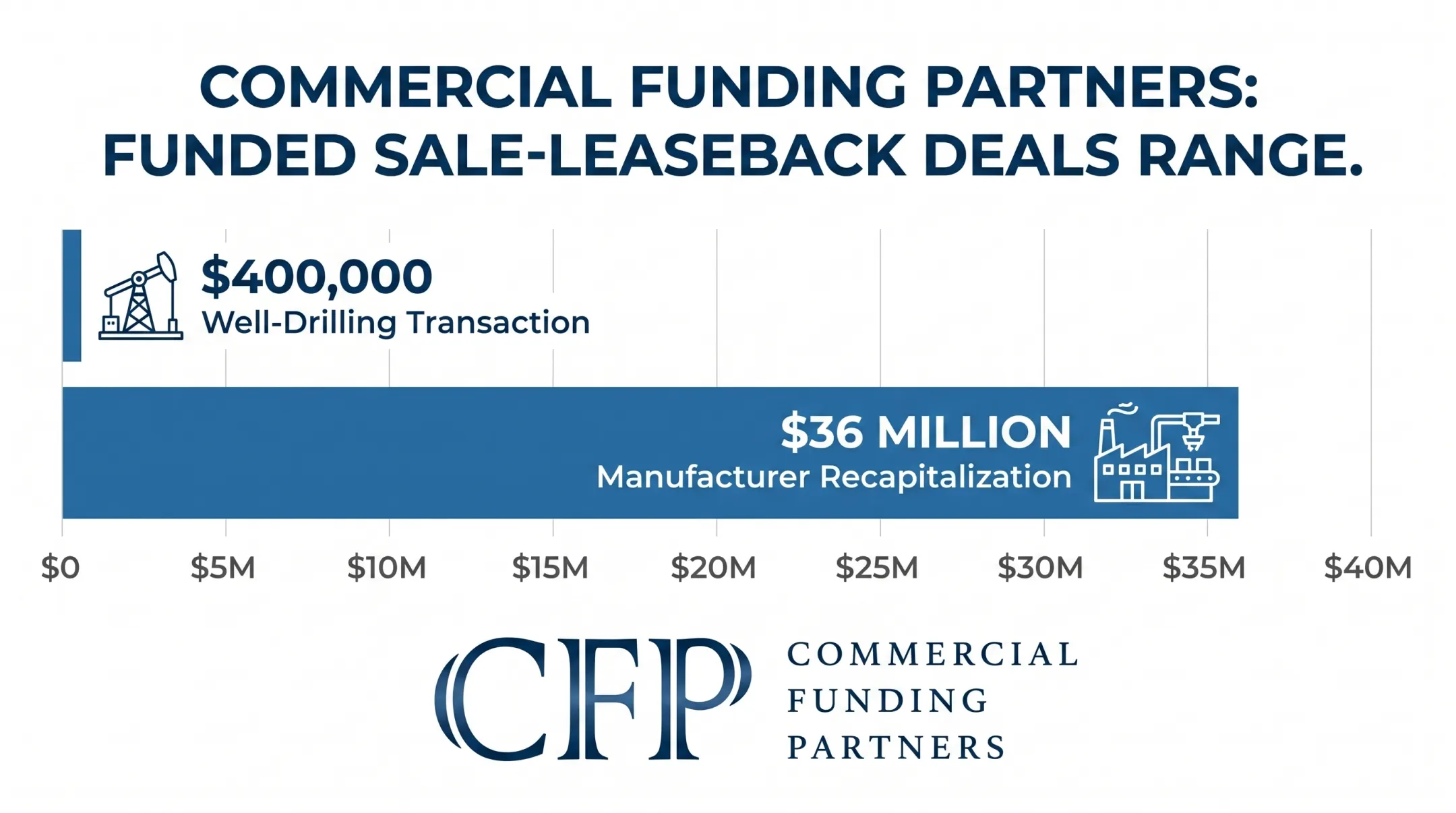 Commercial Funding Partners equipment sale-leaseback deal size examples chart