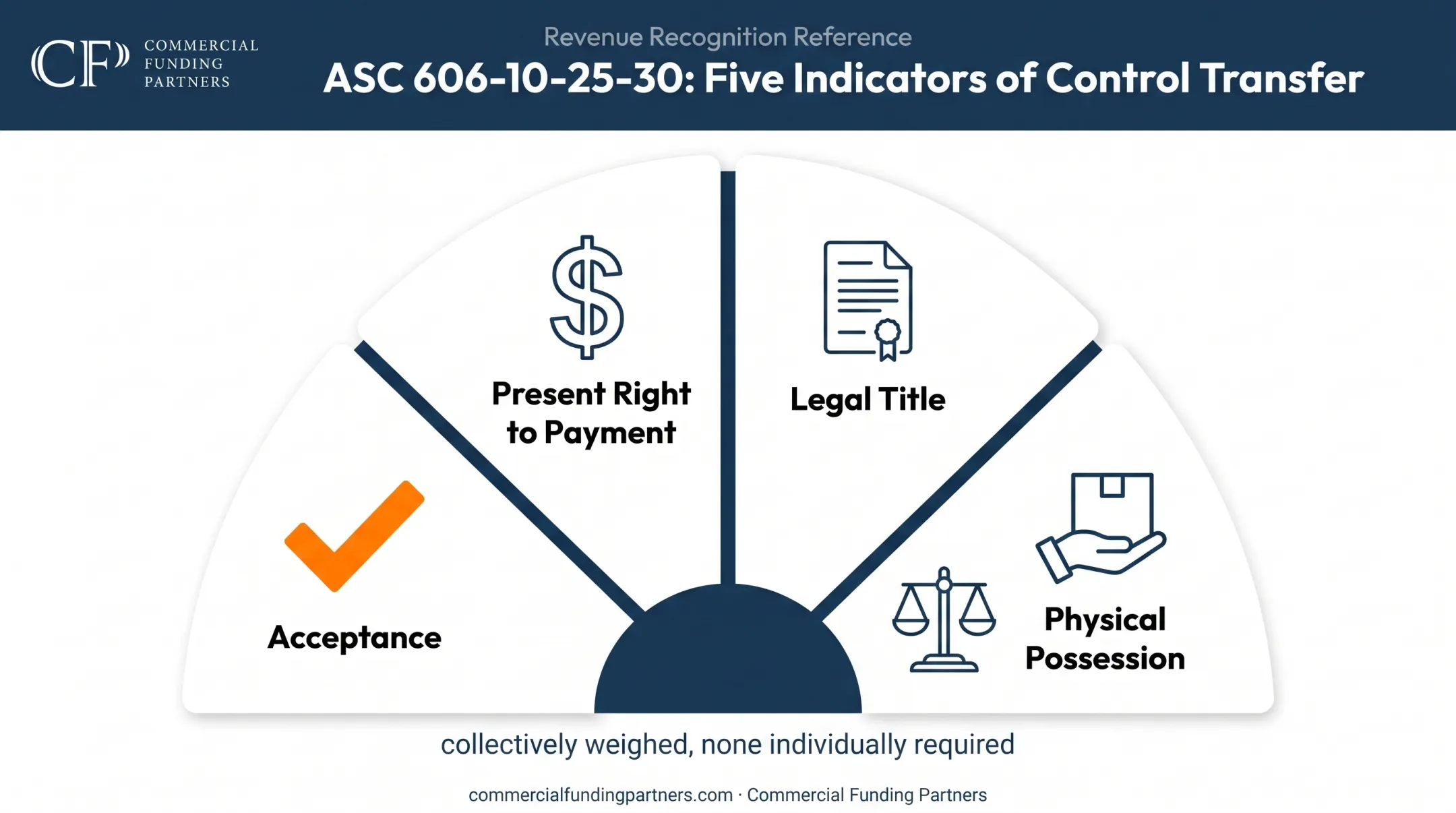 ASC 606 five control transfer indicators for sale-leaseback qualification