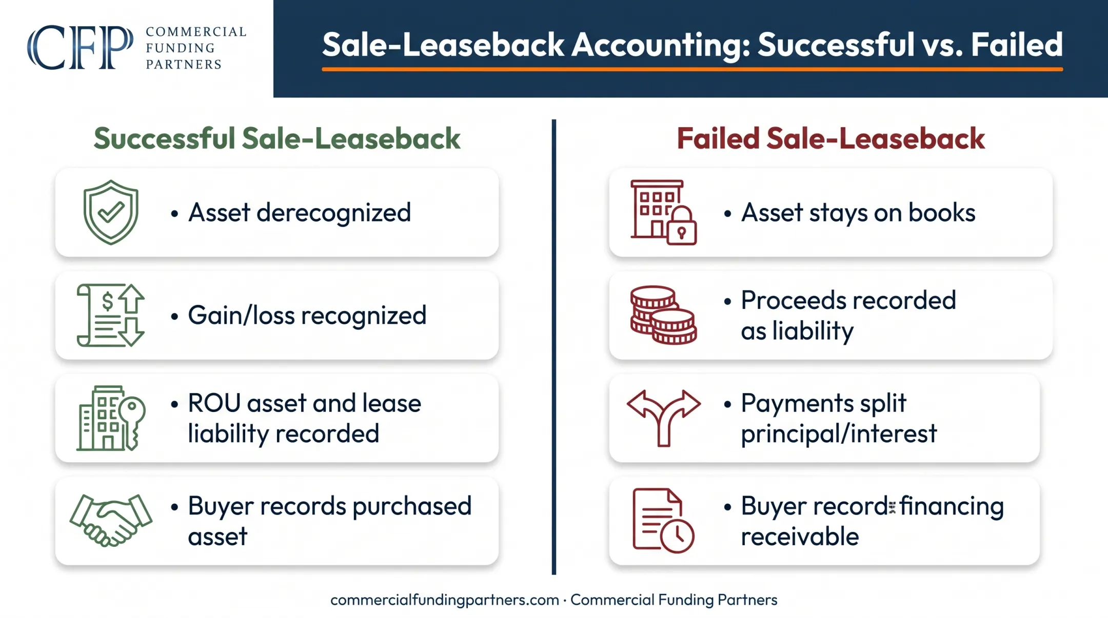 Successful versus failed sale-leaseback accounting treatment comparison chart