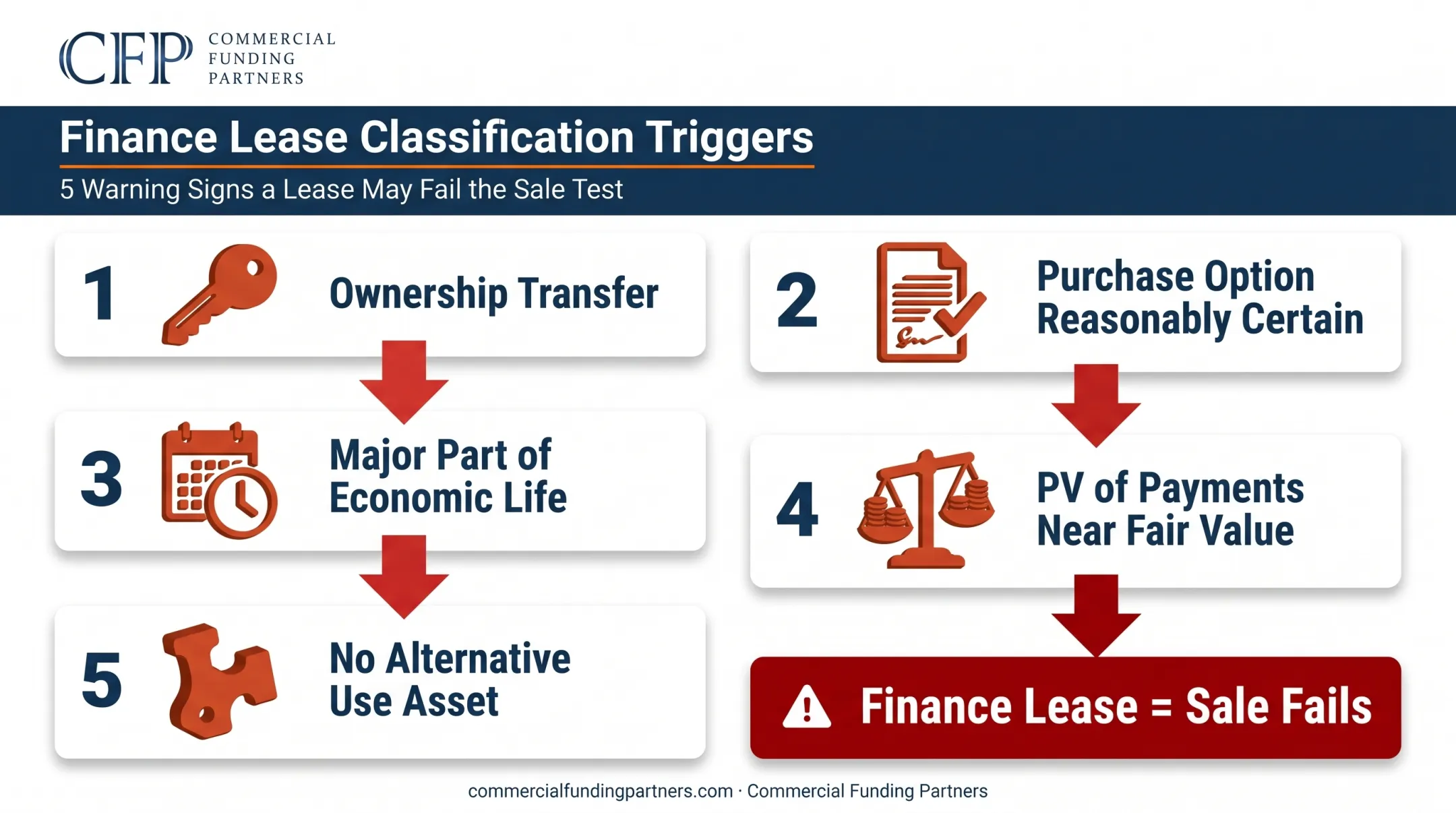 Five finance lease classification triggers under ASC 842 flowchart