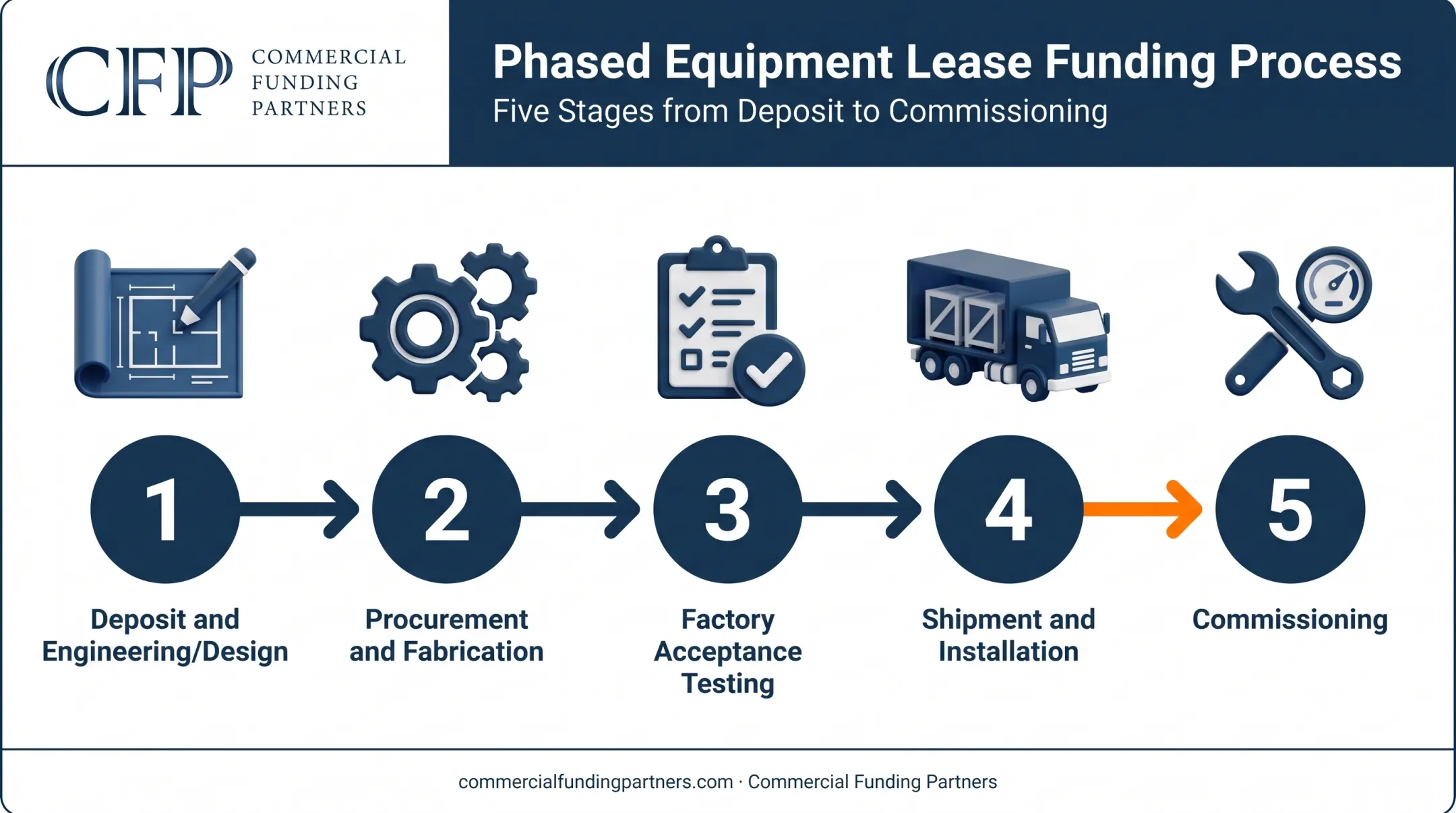 Five-stage equipment leasing funding process from deposit to commissioning