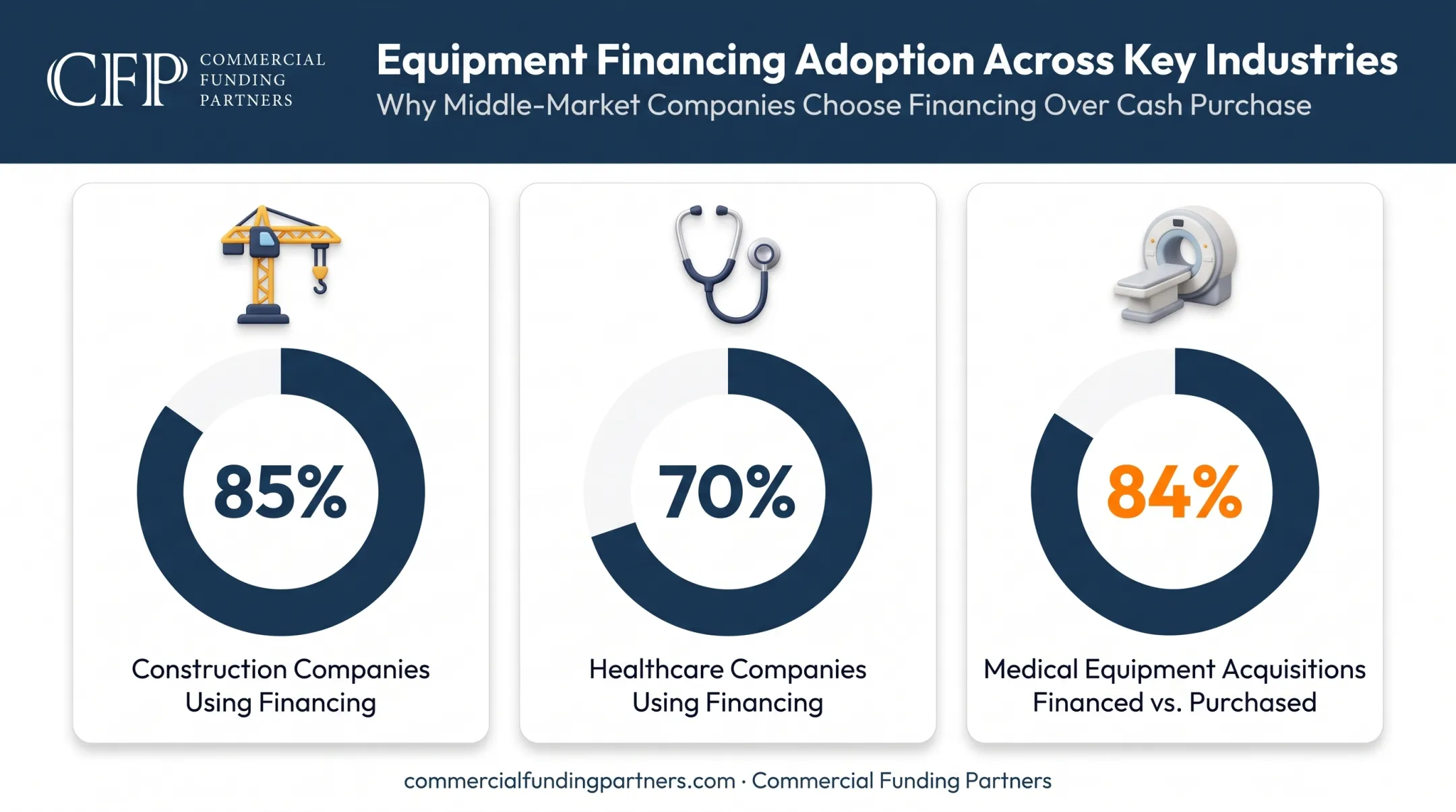 Industry equipment financing usage statistics construction healthcare medical equipment