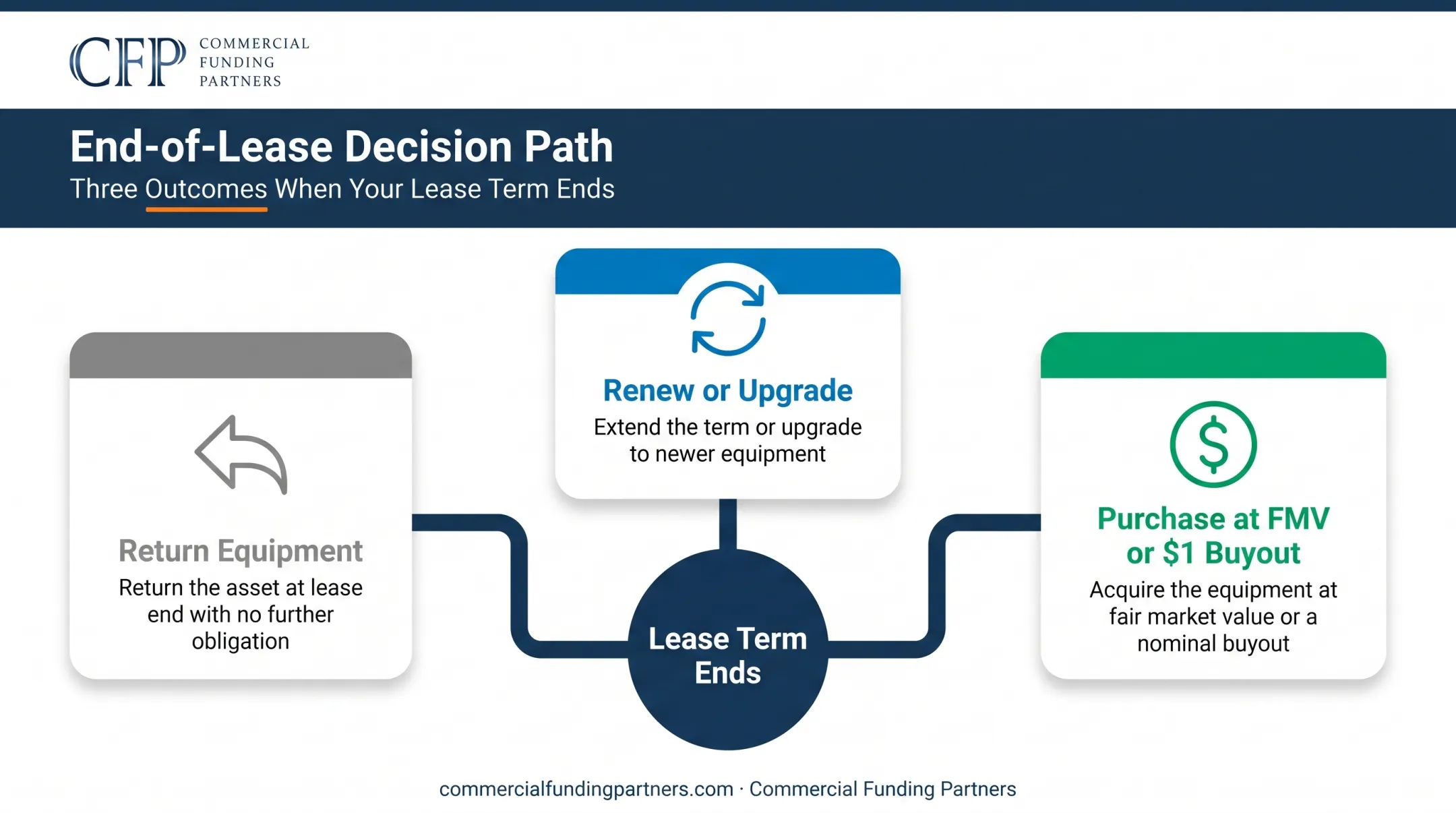 Three end-of-lease outcome paths return renew or purchase equipment