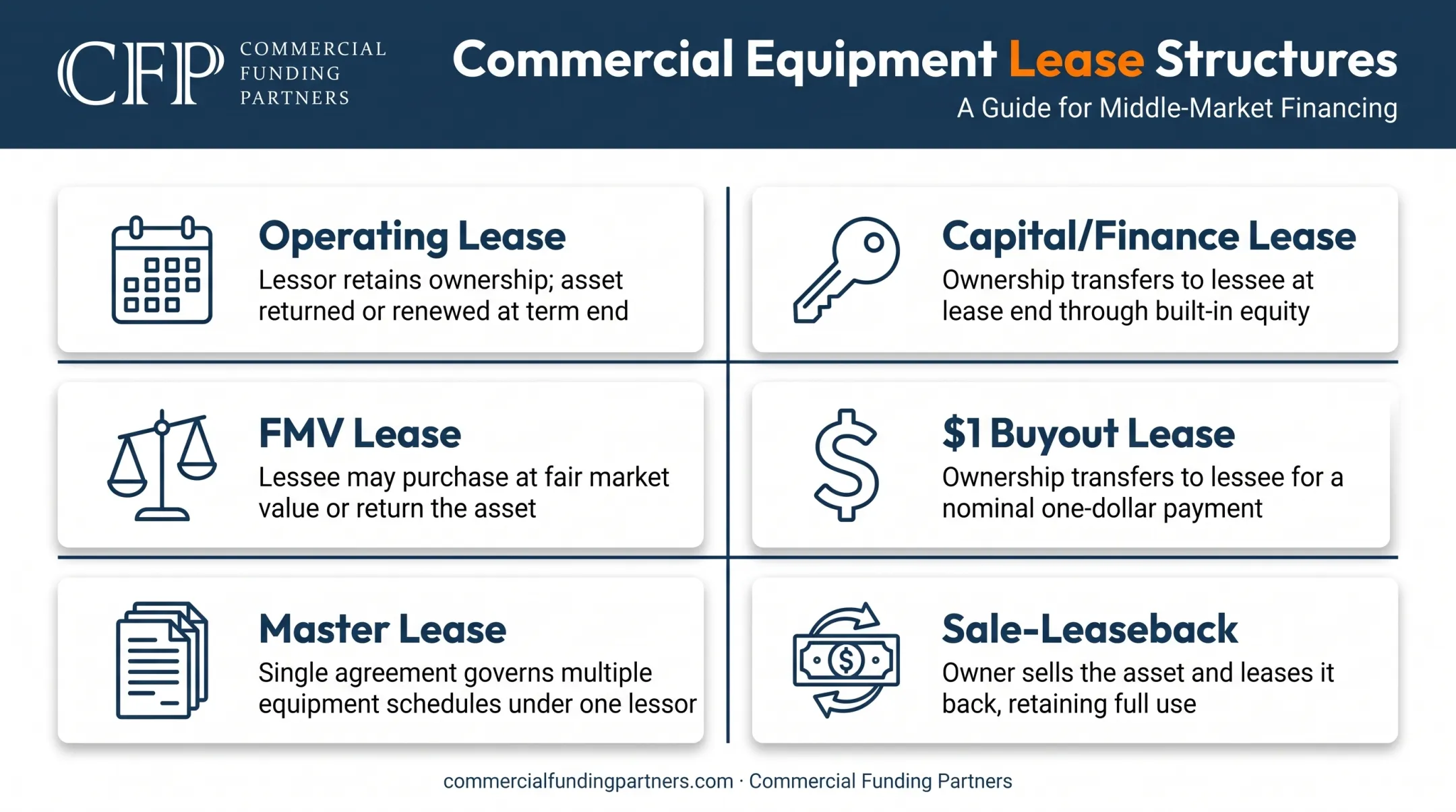 Six equipment leasing structures comparison operating capital FMV buyout master saleleaseback