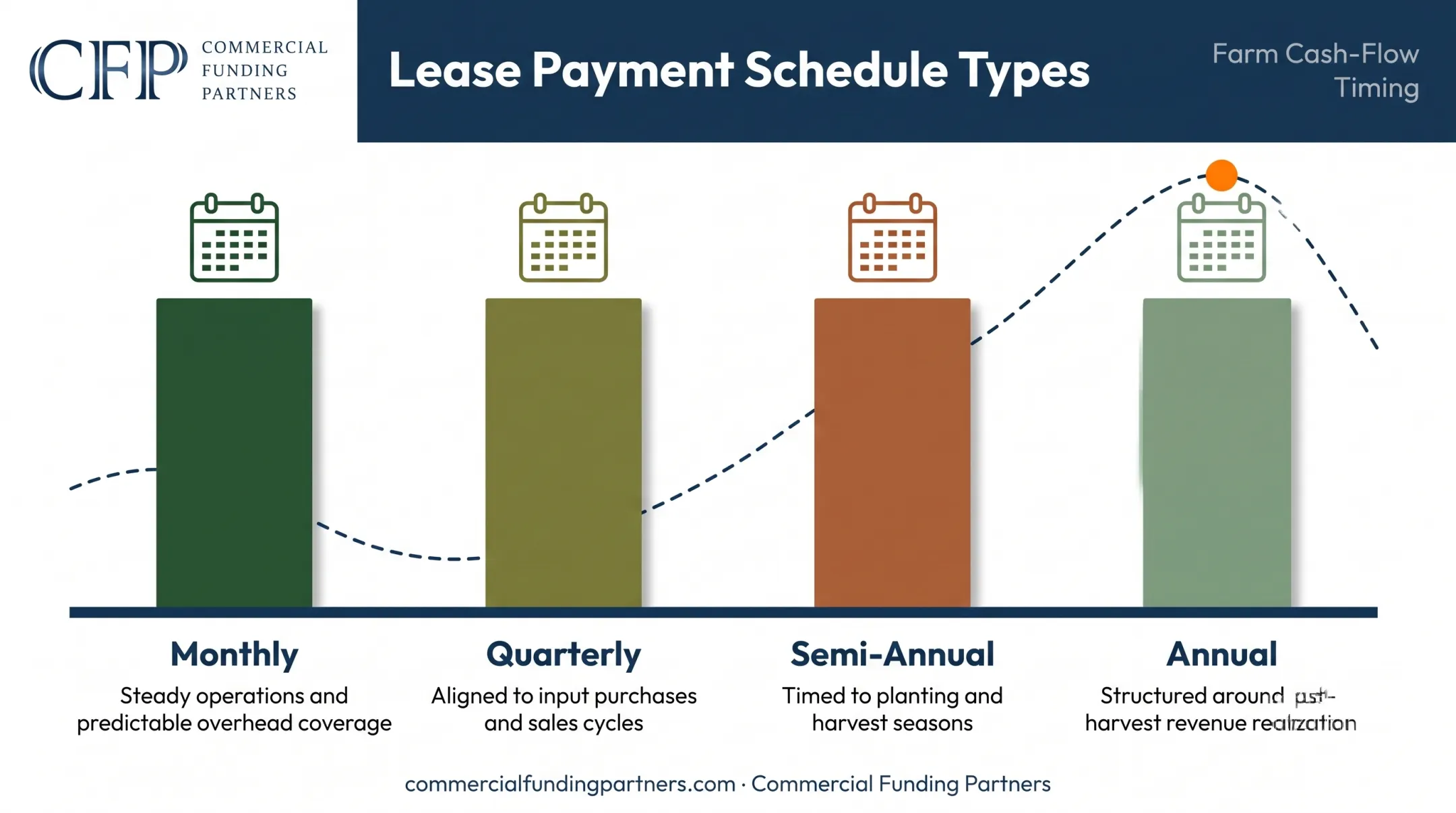 Farm equipment lease payment schedules aligned with seasonal cash flow cycles