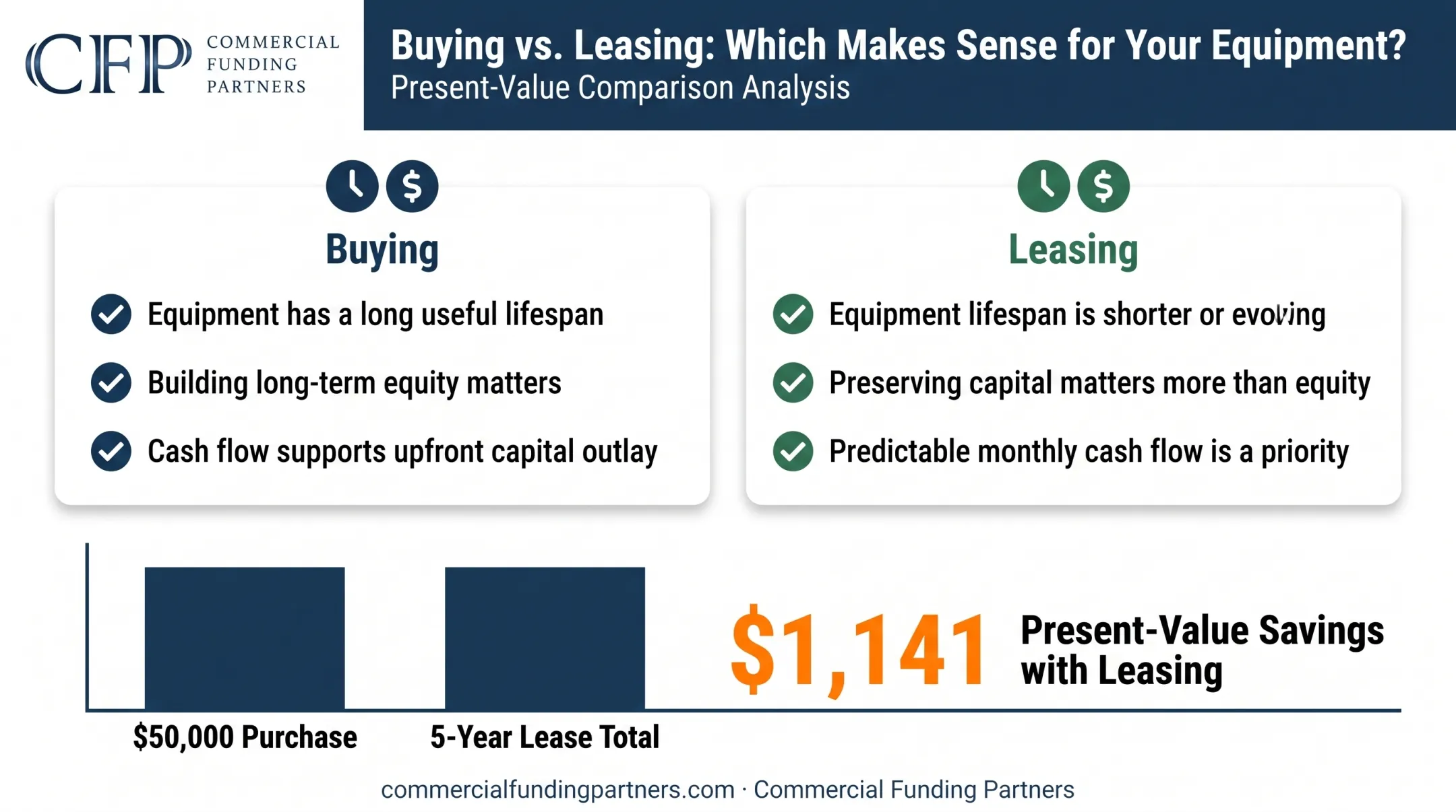 Leasing versus buying farm equipment present value cost comparison