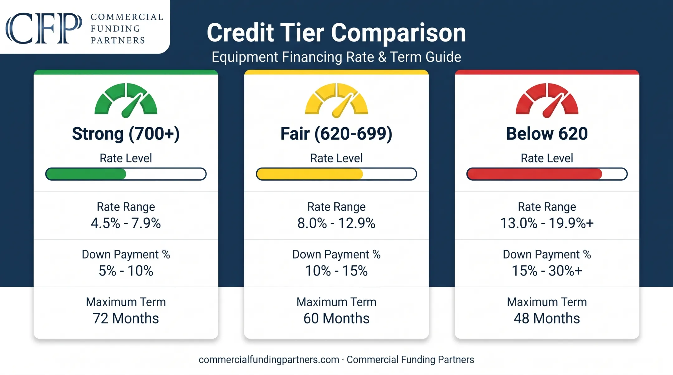 Credit tier comparison chart showing rates down payments and term lengths