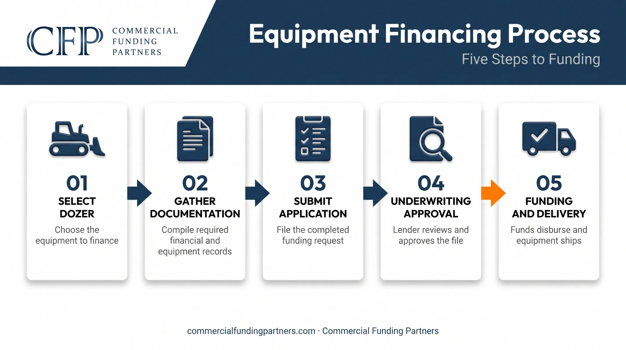 5-step used dozer financing process from selection to funding
