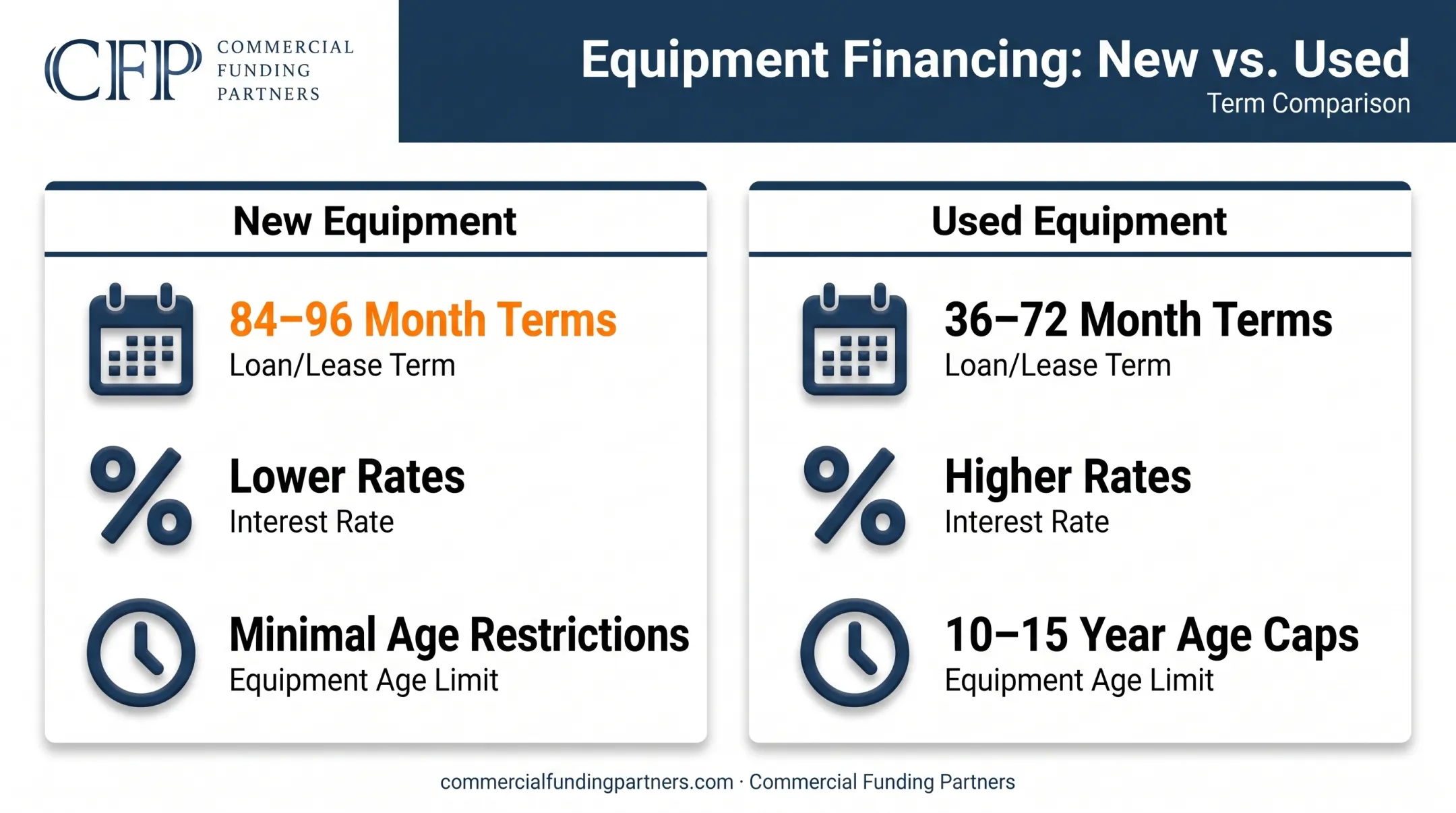 Used versus new equipment financing term length and rate comparison chart