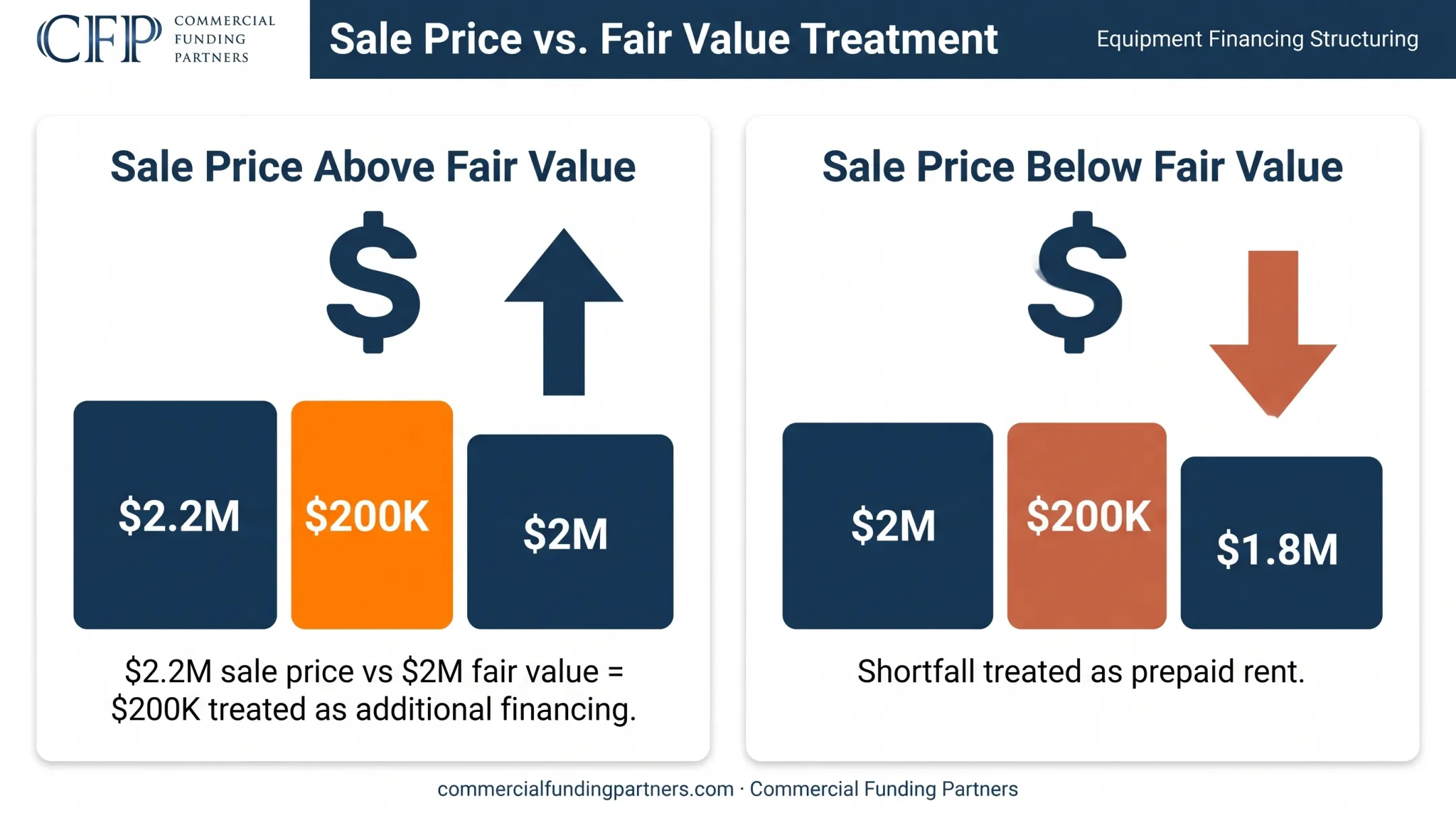 Off-market sale price adjustment comparison for above and below fair value