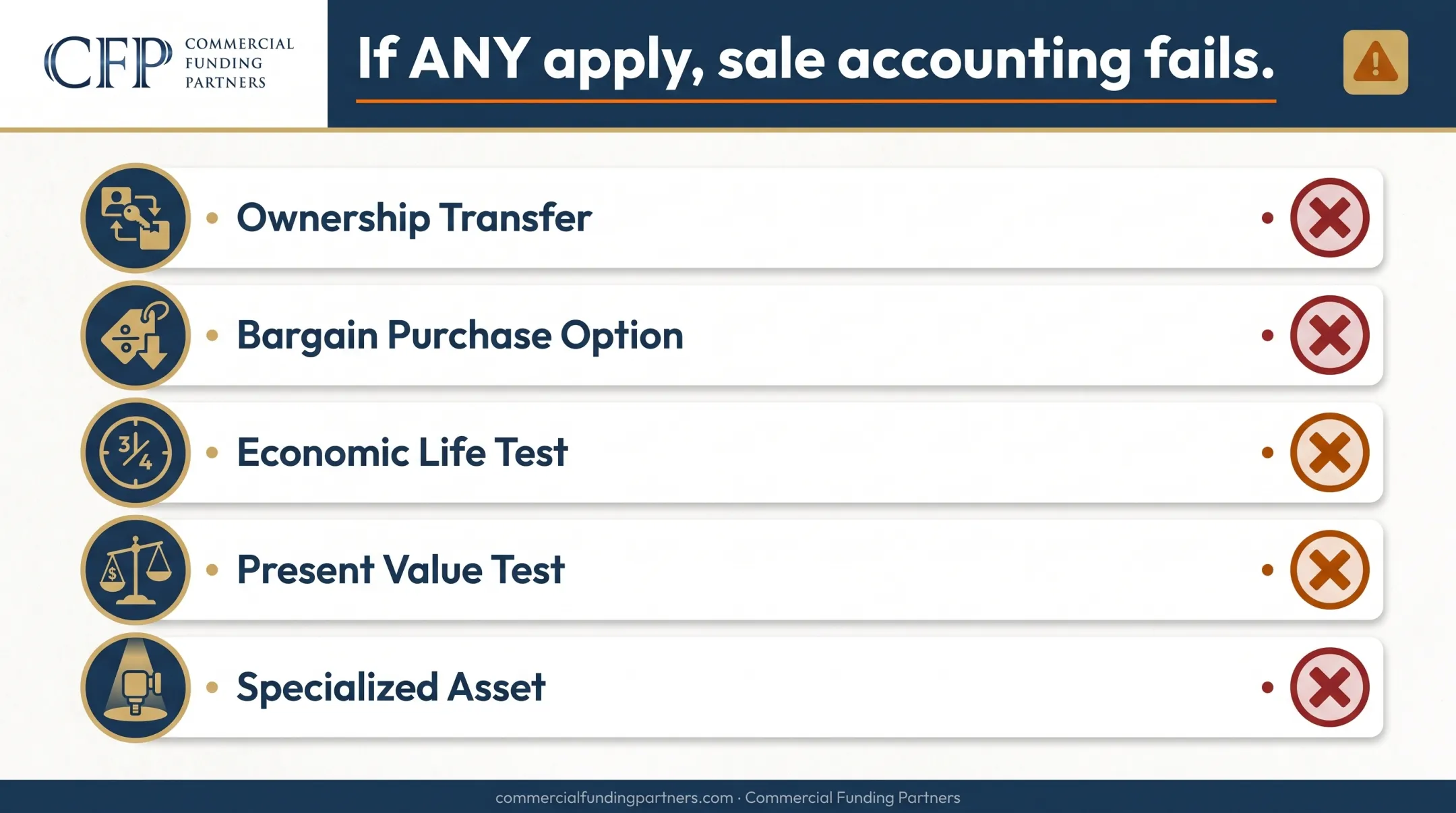Five finance lease tests determining failed sale-leaseback classification