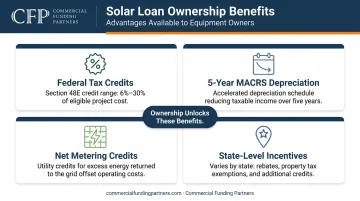 Four solar loan ownership benefits including federal tax credits and MACRS depreciation