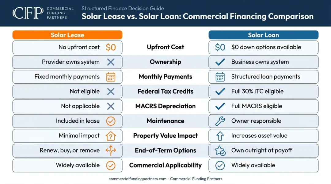 Solar lease versus solar loan side-by-side comparison chart nine dimensions