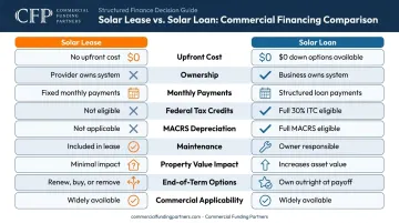 Solar lease versus solar loan side-by-side comparison chart nine dimensions