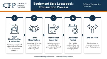 5-step equipment sale leaseback process flow from valuation to end-of-term