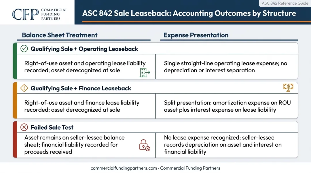 ASC 842 sale leaseback accounting treatment comparison operating versus finance lease