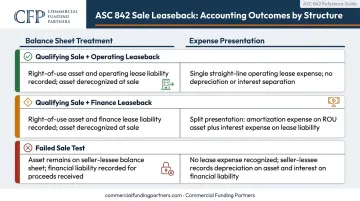 ASC 842 sale leaseback accounting treatment comparison operating versus finance lease
