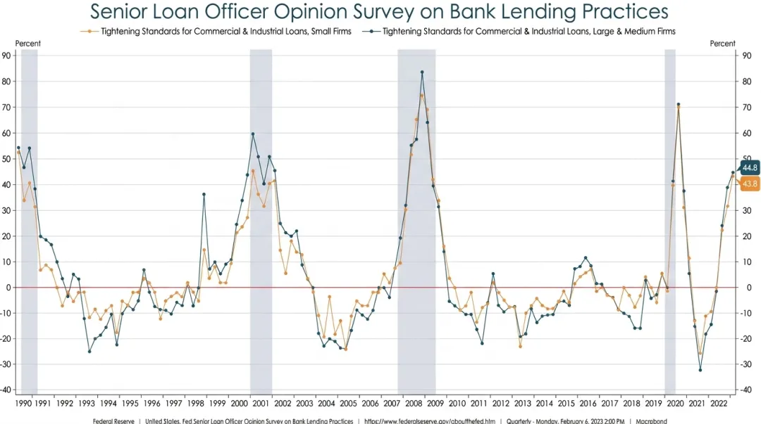 Federal Reserve lending standards report showing commercial bank credit tightening trends