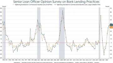 Federal Reserve lending standards report showing commercial bank credit tightening trends
