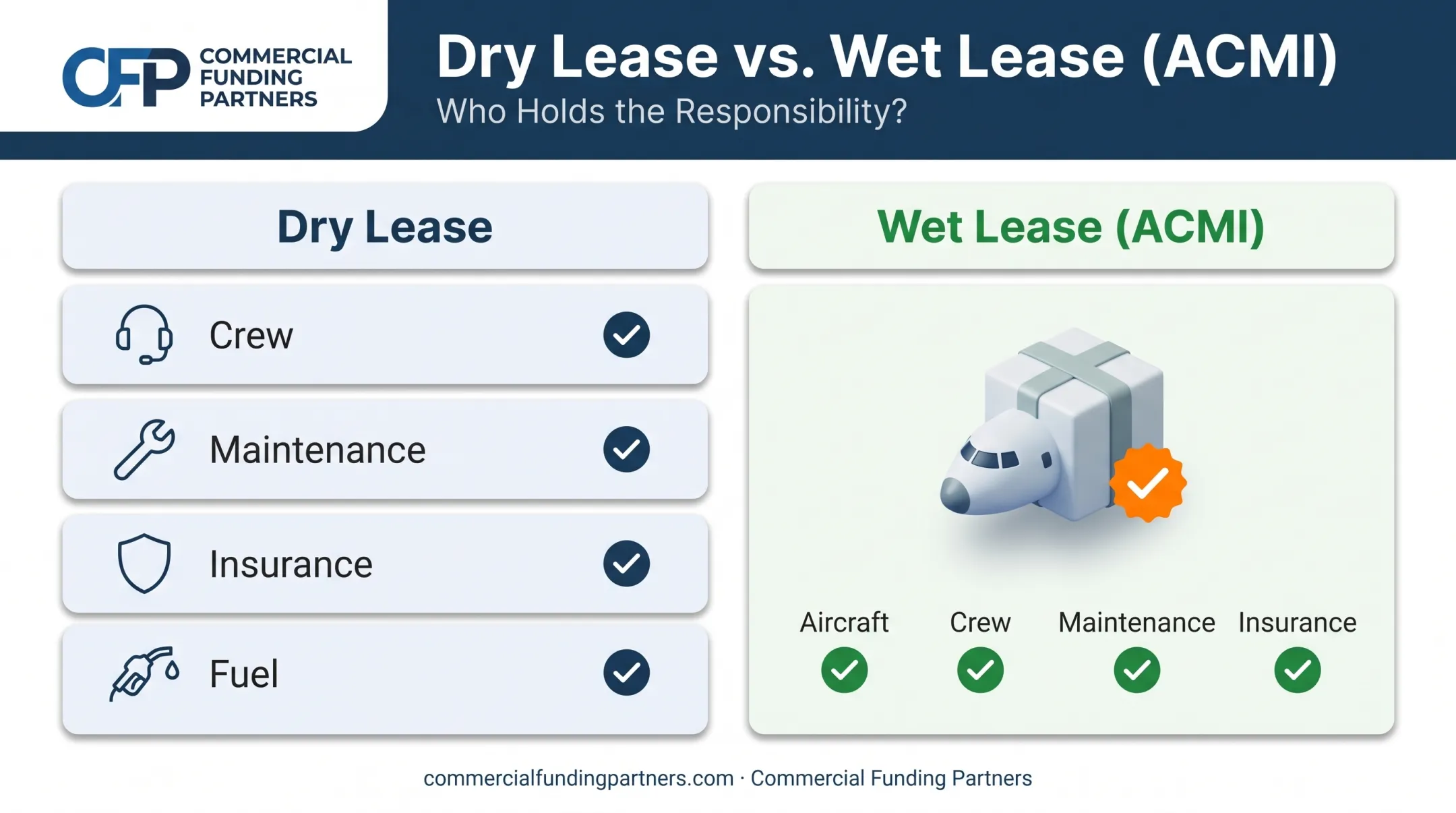 Dry lease versus wet lease ACMI responsibilities side-by-side comparison
