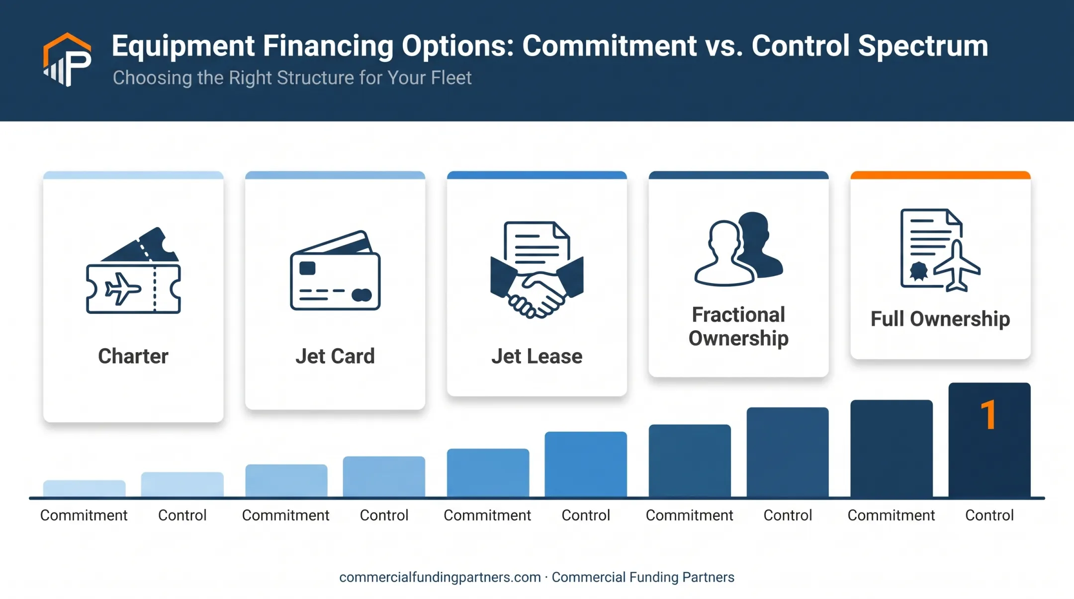 Jet leasing spectrum comparing charter jet cards fractional and ownership options