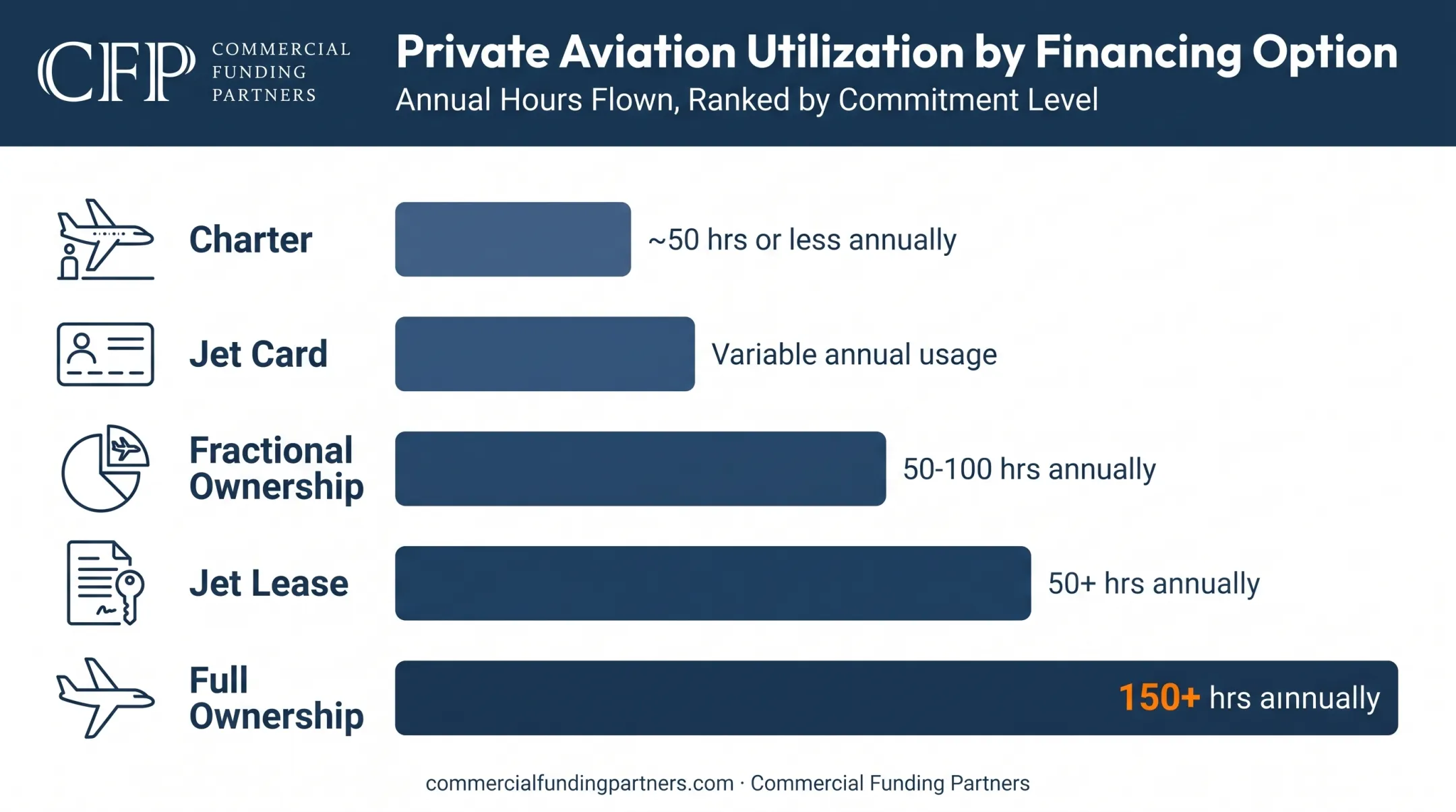Private aviation options ranked by annual flight hours and control level